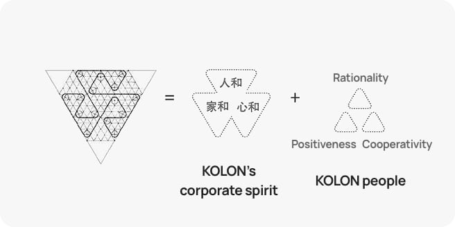 KOLON's corporate spirit, KOLON people Rationality, Positiveness, Cooperativity