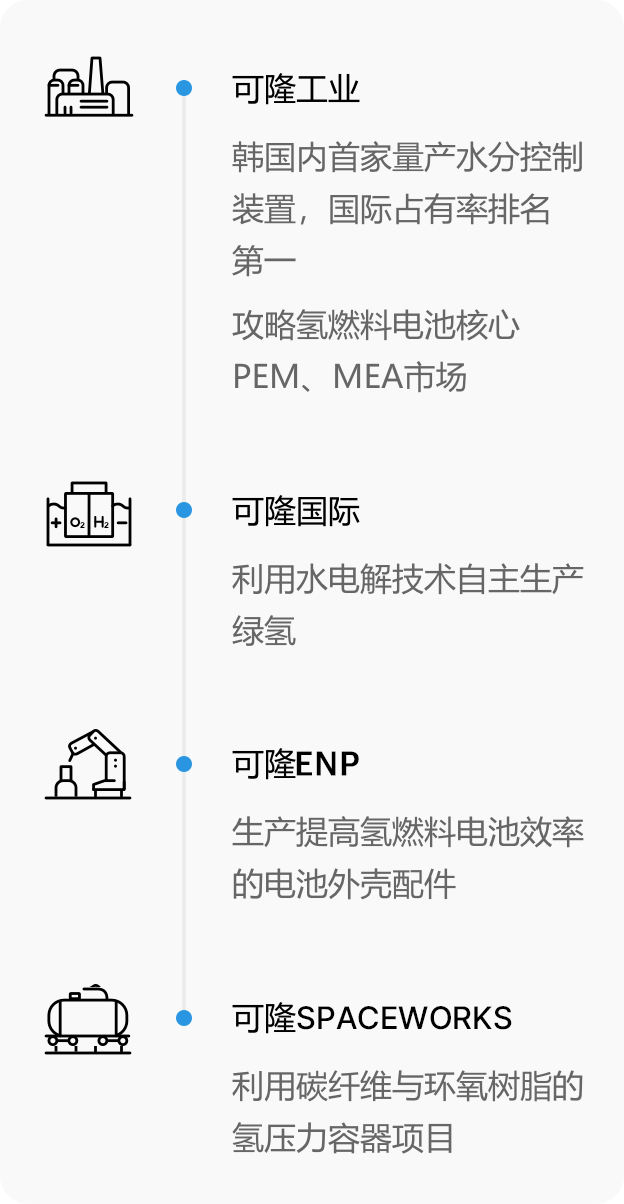 可隆工业: 韩国内首家量产水分控制装置，国际占有率排名第一, 	攻略氢燃料电池核心PEM、MEA市场, 可隆国际: 利用水电解技术自主生产绿氢, 可隆Glotech: 利用碳纤维与环氧树脂的氢压力容器项目, 可隆ENP: 生产提高氢燃料电池效率的电池外壳配件