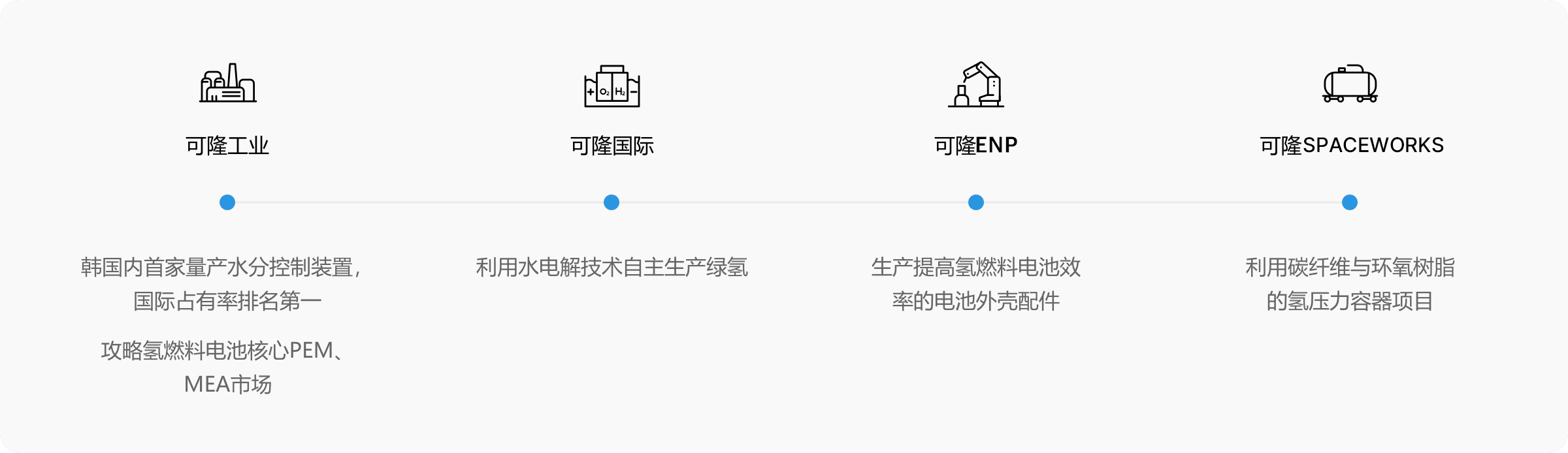 可隆工业: 韩国内首家量产水分控制装置，国际占有率排名第一, 	攻略氢燃料电池核心PEM、MEA市场, 可隆国际: 利用水电解技术自主生产绿氢, 可隆Glotech: 利用碳纤维与环氧树脂的氢压力容器项目, 可隆ENP: 生产提高氢燃料电池效率的电池外壳配件