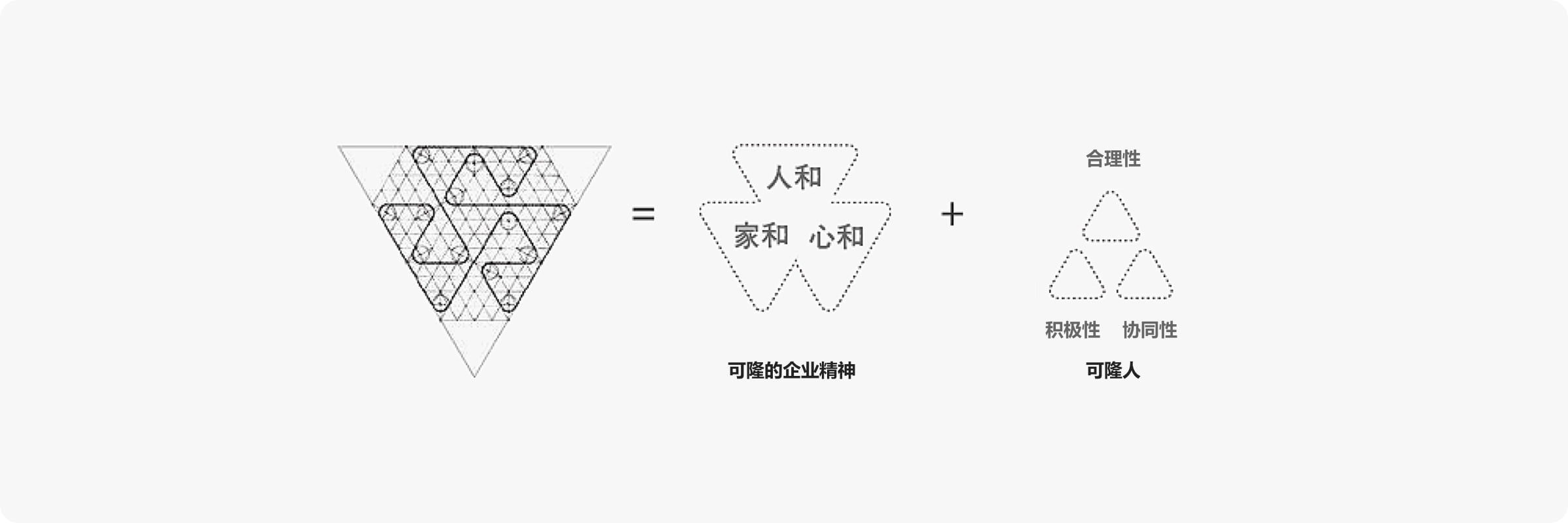 可隆的企业精神, 合理性, 积极性, 协同性