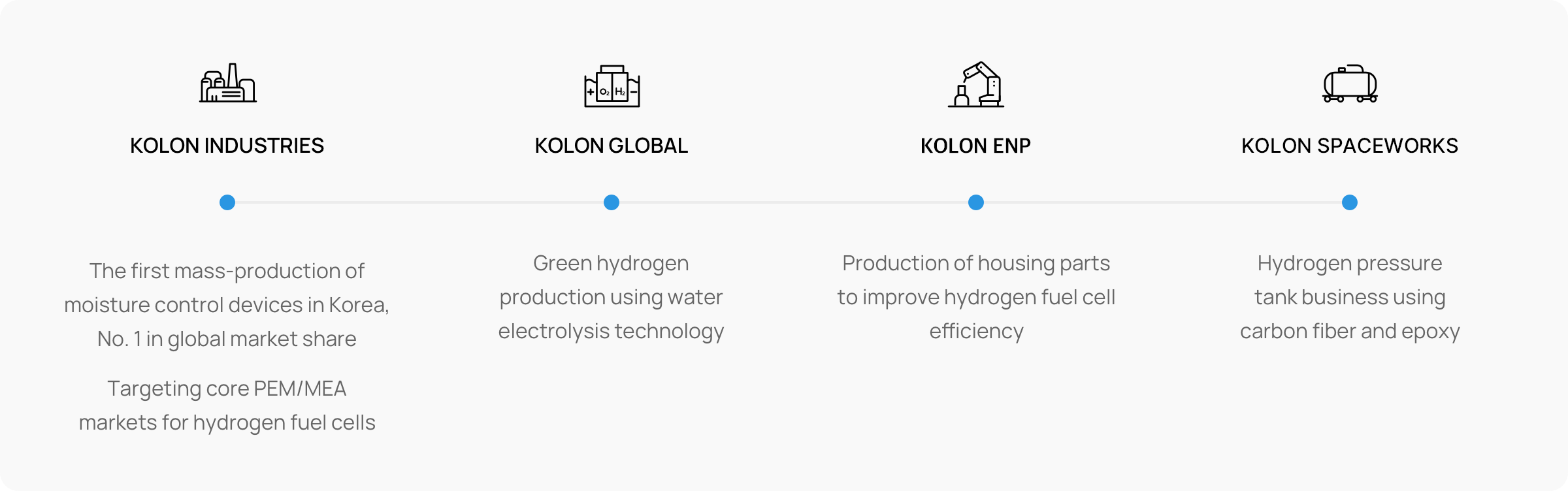 KOLON INDUSTRIES: The first mass-production of moisture control devices in Korea, No. 1 in global market share, Targeting core PEM/MEA markets for hydrogen fuel cells, KOLON GLOBAL:	Green hydrogen production using water electrolysis technology, KOLON GLOTECH: Hydrogen pressure tank business using carbon fiber and epoxy, KOLON ENP: Production of housing parts to improve hydrogen fuel cell efficiency