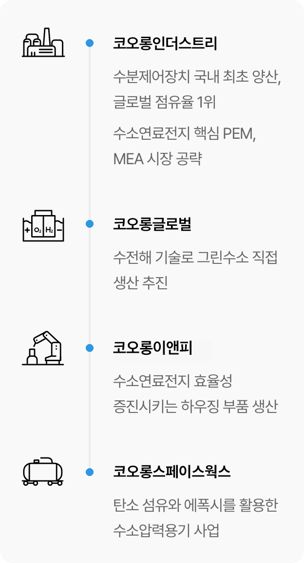코오롱인더스트리: 수분제어장치 국내 최초 양산, 글로벌 점유율 1위, 수소연료전지 핵심 PEM, MEA 시장 공략 | 코오롱글로벌: 수전해 기술로 그린수소 직접 생산 추진 | 코오롱이랜피: 수소연료전지 효율성 증진시키는 하우징 부품 생산 | 코오롱스페이스웍스: 탄소 섬유와 에폭시를 활용한 수소압력용기 사업