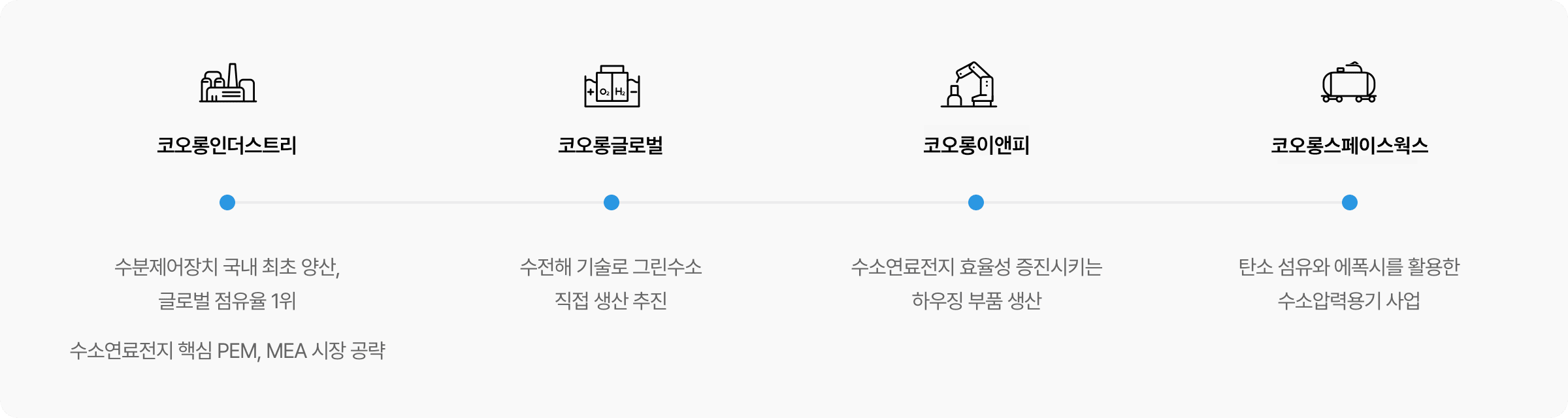 코오롱인더스트리: 수분제어장치 국내 최초 양산, 글로벌 점유율 1위, 수소연료전지 핵심 PEM, MEA 시장 공략, 코오롱글로벌: 수전해 기술로 그린수소 직접 생산 추진, 코오롱글로텍: 탄소 섬유와 에폭시를 활용한 수소압력용기 사업, 코오롱이앤피: 수소연료전지 효율성 증진시키는 하우징 부품 생산